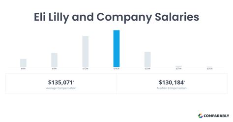 eli lilly scientist salary|eli lilly salary scale.